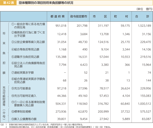 第42表 団体種類別の項目別将来負担額等の状況