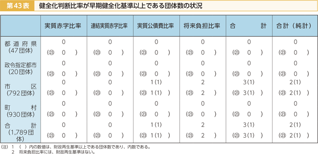 第43表 健全化判断比率が早期健全化基準以上である団体数の状況