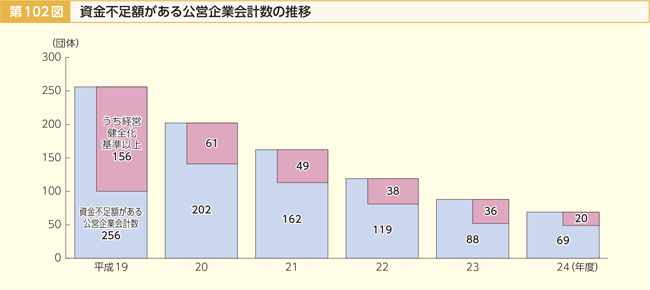 第102図 資金不足額がある公営企業会計数の推移