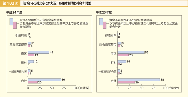 第103図 資金不足比率の状況（団体種類別会計数）