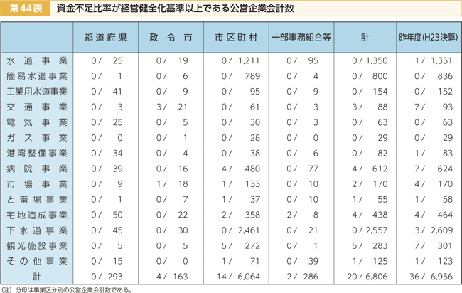 第44表 資金不足比率が経営健全化基準以上である公営企業会計数