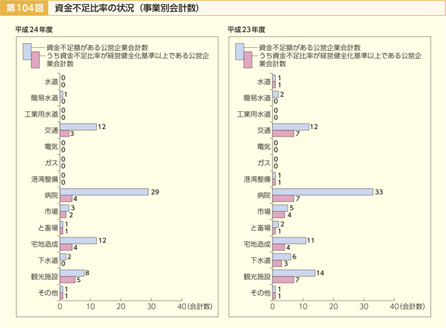 第104図 資金不足比率の状況（事業別会計数）