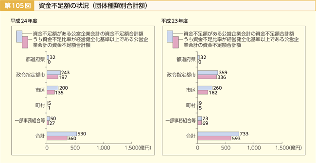 第105図 資金不足額の状況（団体種類別合計額）