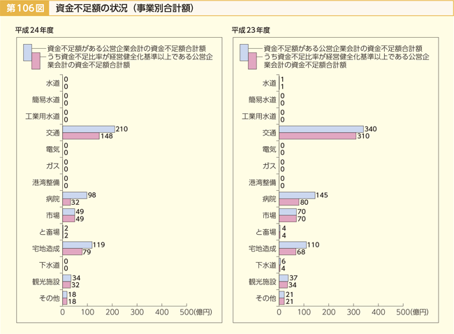 第106図 資金不足額の状況（事業別合計額）