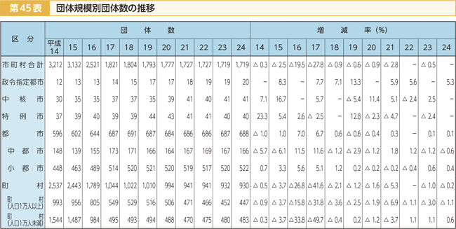 第45表 団体規模別団体数の推移