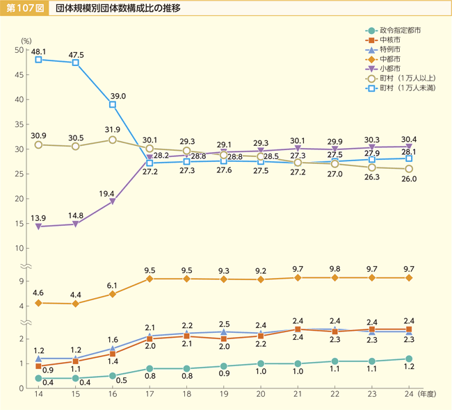 第107図 団体規模別団体数構成比の推移