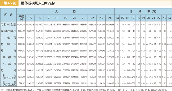 第46表 団体規模別人口の推移