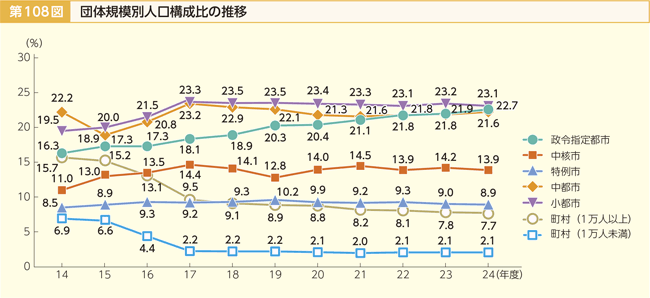 第108図 団体規模別人口構成比の推移