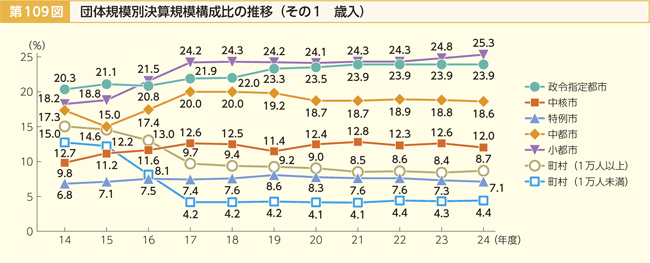 第109図 団体規模別決算規模構成比の推移 その1 歳入