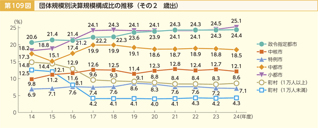 第109図 団体規模別決算規模構成比の推移 その2 歳出