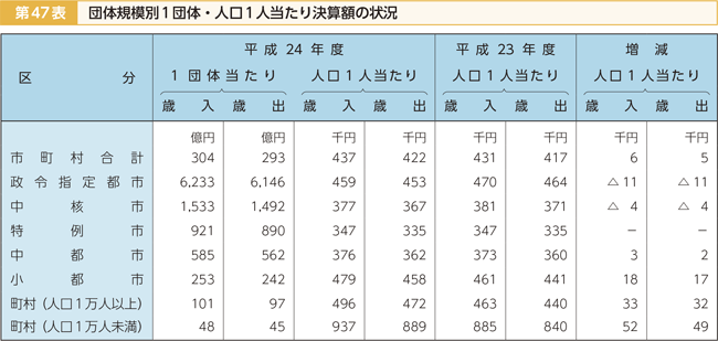 第47表 団体規模別1団体・人口1人当たり決算額の状況