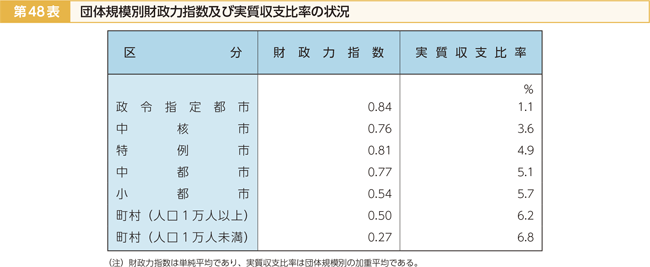 第48表 団体規模別財政力指数及び実質収支比率の状況