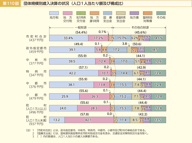 第110図 団体規模別歳入決算の状況（人口1人当たり額及び構成比）