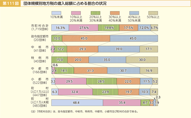 第111図 団体規模別地方税の歳入総額に占める割合の状況