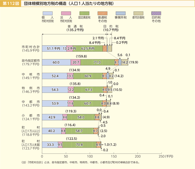 第112図 団体規模別地方税の構造（人口1人当たりの地方税）