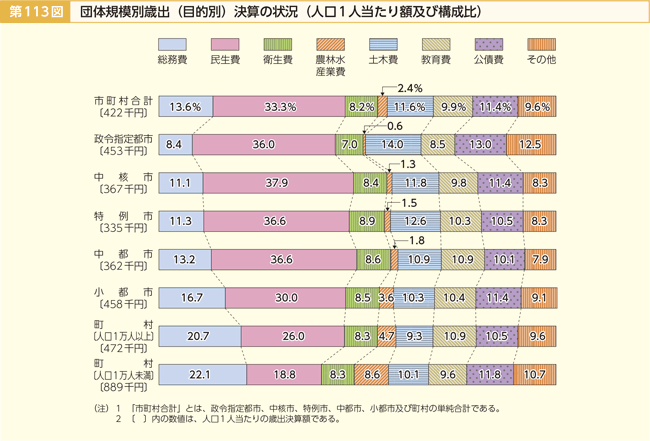 第113図 団体規模別歳出（目的別）決算の状況（人口1人当たり額及び構成比）