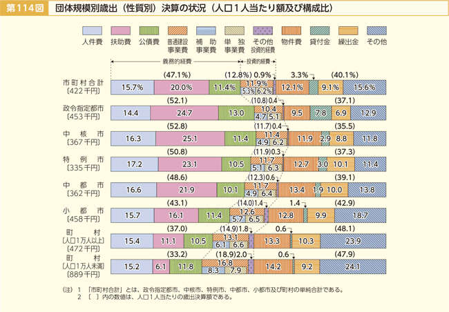 第114図 団体規模別歳出（性質別）決算の状況（人口1人当たり額及び構成比）