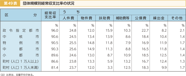 第49表 団体規模別経常収支比率の状況