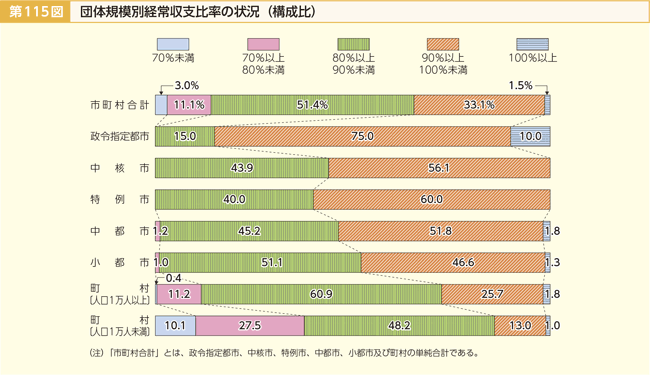 第115図 団体規模別経常収支比率の状況（構成比）