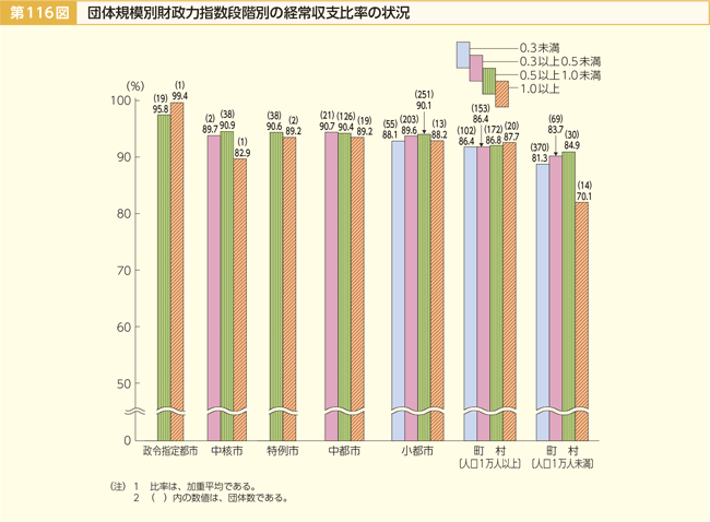 第116図 団体規模別財政力指数段階別の経常収支比率の状況