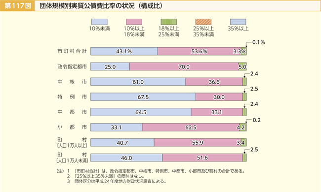 第117図 団体規模別実質公債費比率の状況（構成比）