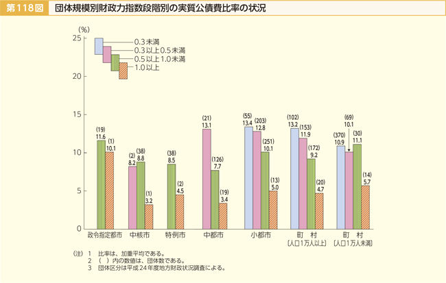 第118図 団体規模別財政力指数段階別の実質公債費比率の状況