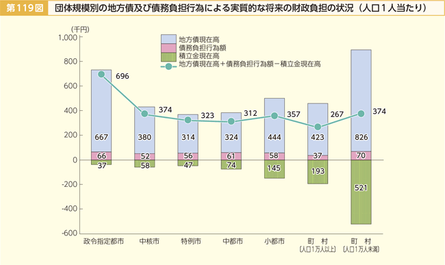 第119図 団体規模別の地方債及び債務負担行為による実質的な将来の財政負担の状況（人口1人当たり）