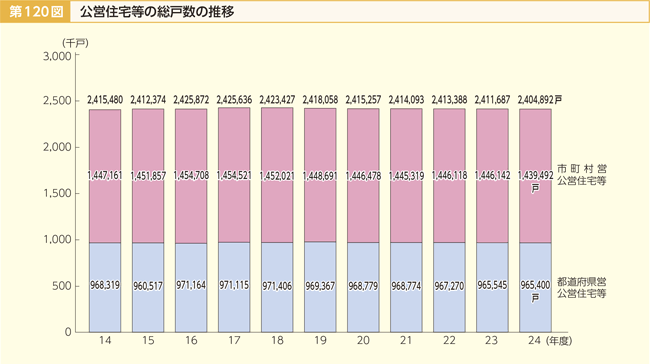 第120図 公営住宅等の総戸数の推移