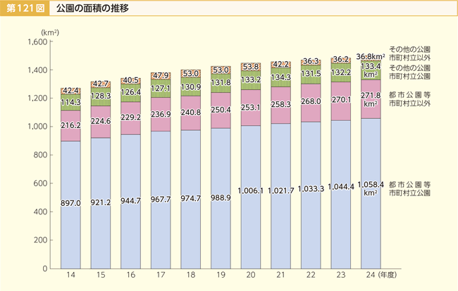 第121図 公園の面積の推移