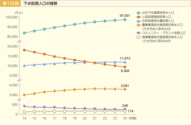 第122図 下水処理人口の推移