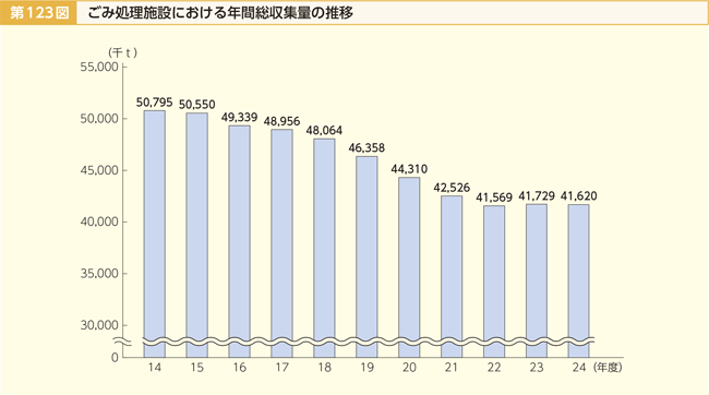 第123図 ごみ処理施設における年間総収集量の推移