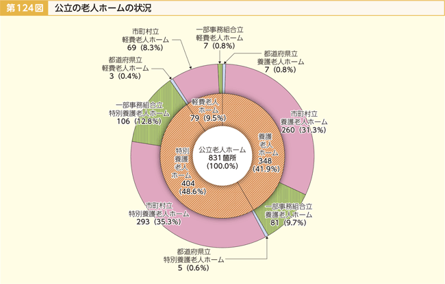 第124図 公立の老人ホームの状況