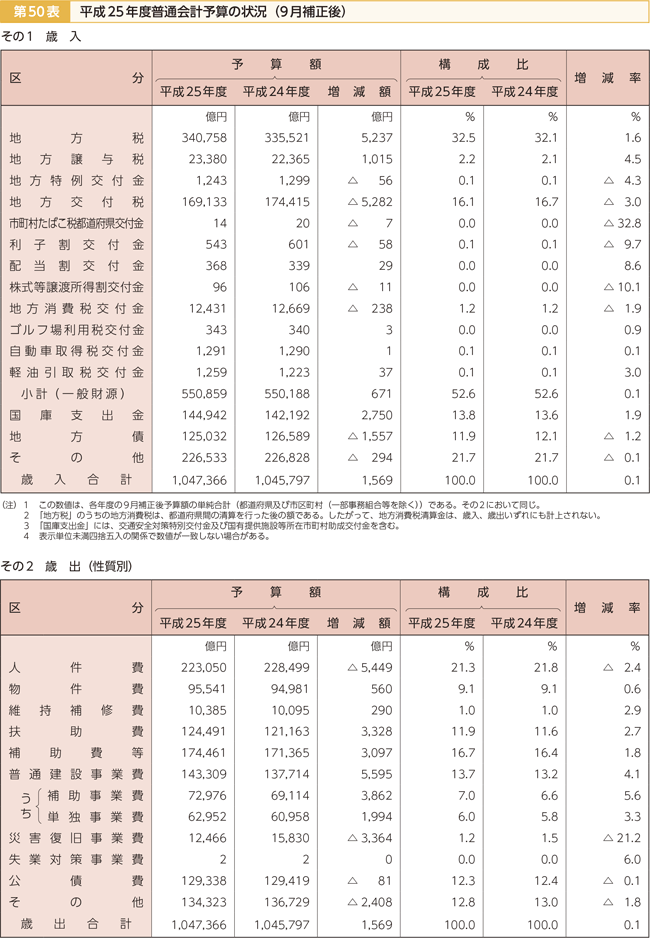 第50表 平成25年度普通会計予算の状況（9月補正後）