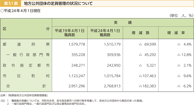 第51表 地方公共団体の定員管理の状況について