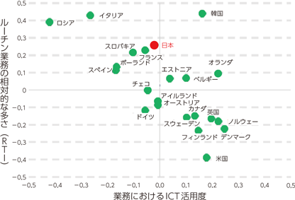 図表2-2-1-8　ICT活用度とルーチン業務の相対的な多さの国際比較