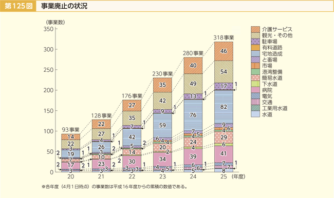 第125図 事業廃止の状況