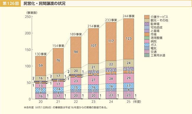 第126図 民営化・民間譲渡の状況