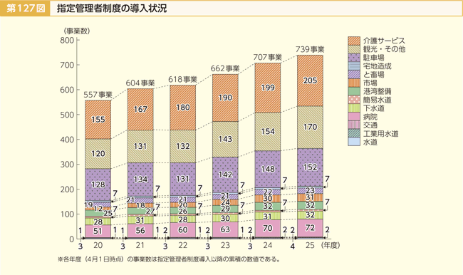 第127図 指定管理者制度の導入状況