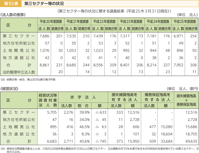 第52表 第三セクター等の状況