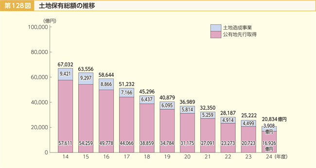 第128図 土地保有総額の推移