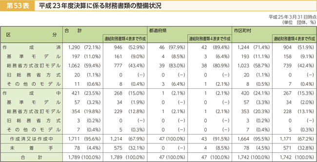 第53表 平成23年度決算に係る財務書類の整備状況