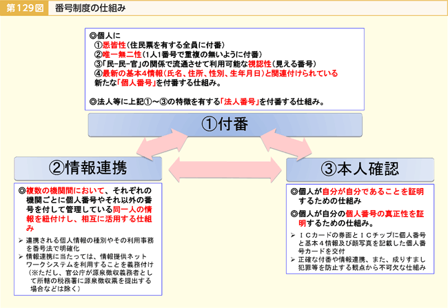 第129図 番号制度の仕組み