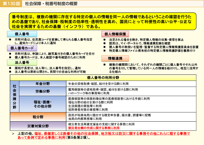 第130図 社会保障・税番号制度の概要