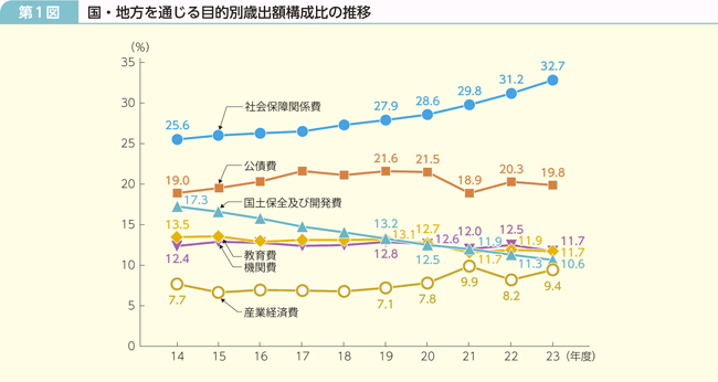 第1図 国・地方を通じる目的別歳出額構成比の推移