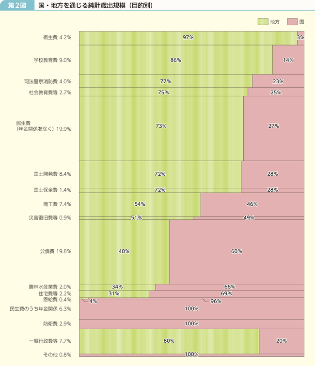 第2図 国・地方を通じる純計歳出規模（目的別）