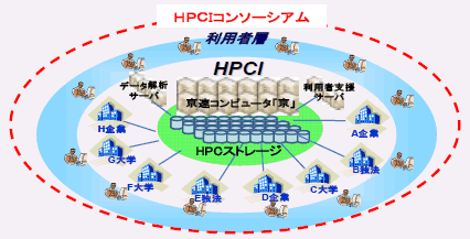 第2－3－7図 革新的ハイパフォーマンス・コンピューティング・インフラ（HPCI）のイメージ図