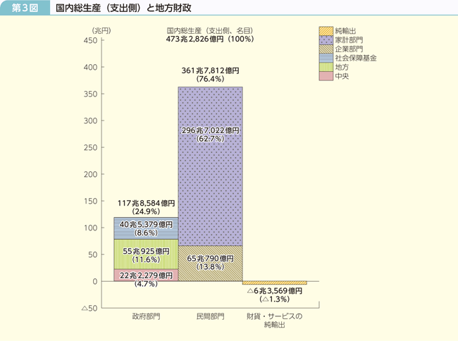 第3図 国内総生産（支出側）と地方財政