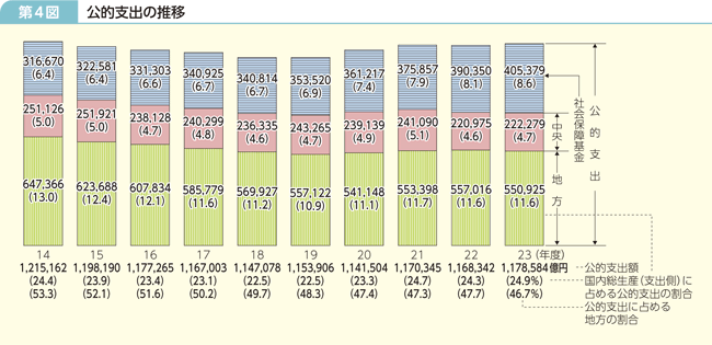 第4図 公的支出の推移