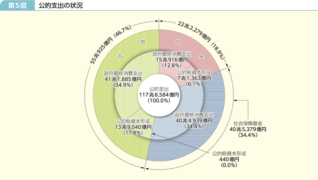 第5図 公的支出の状況