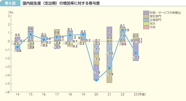 第6図 国内総生産（支出側）の増加率に対する寄与度